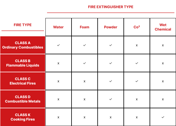 Fire extinguisher types